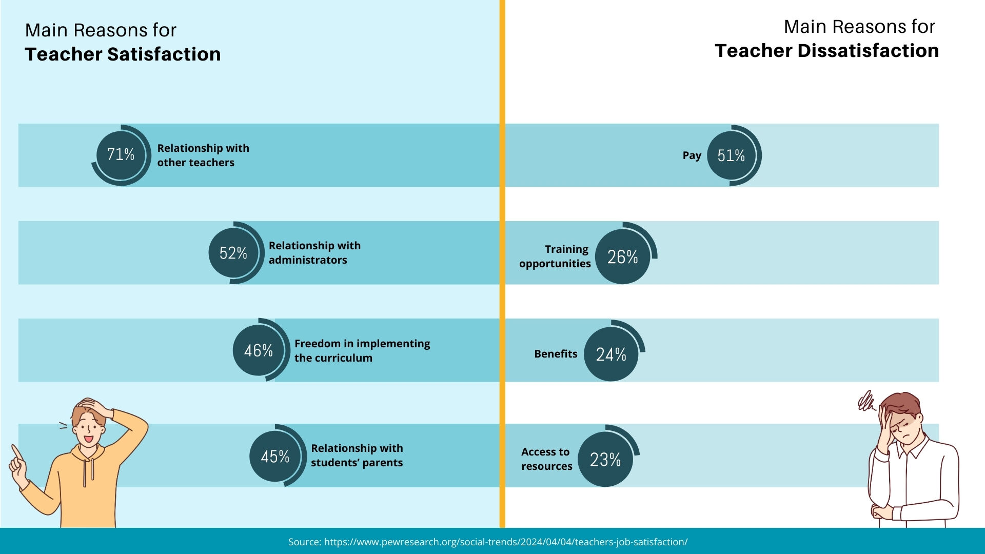 A graph presenting the main reasons for teacher satisfaction and dissatisfaction.