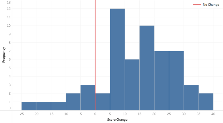 Histogram of the change in scores experienced by individuals with sufficient use of Study.com who took Math CKT before and after the course. 
