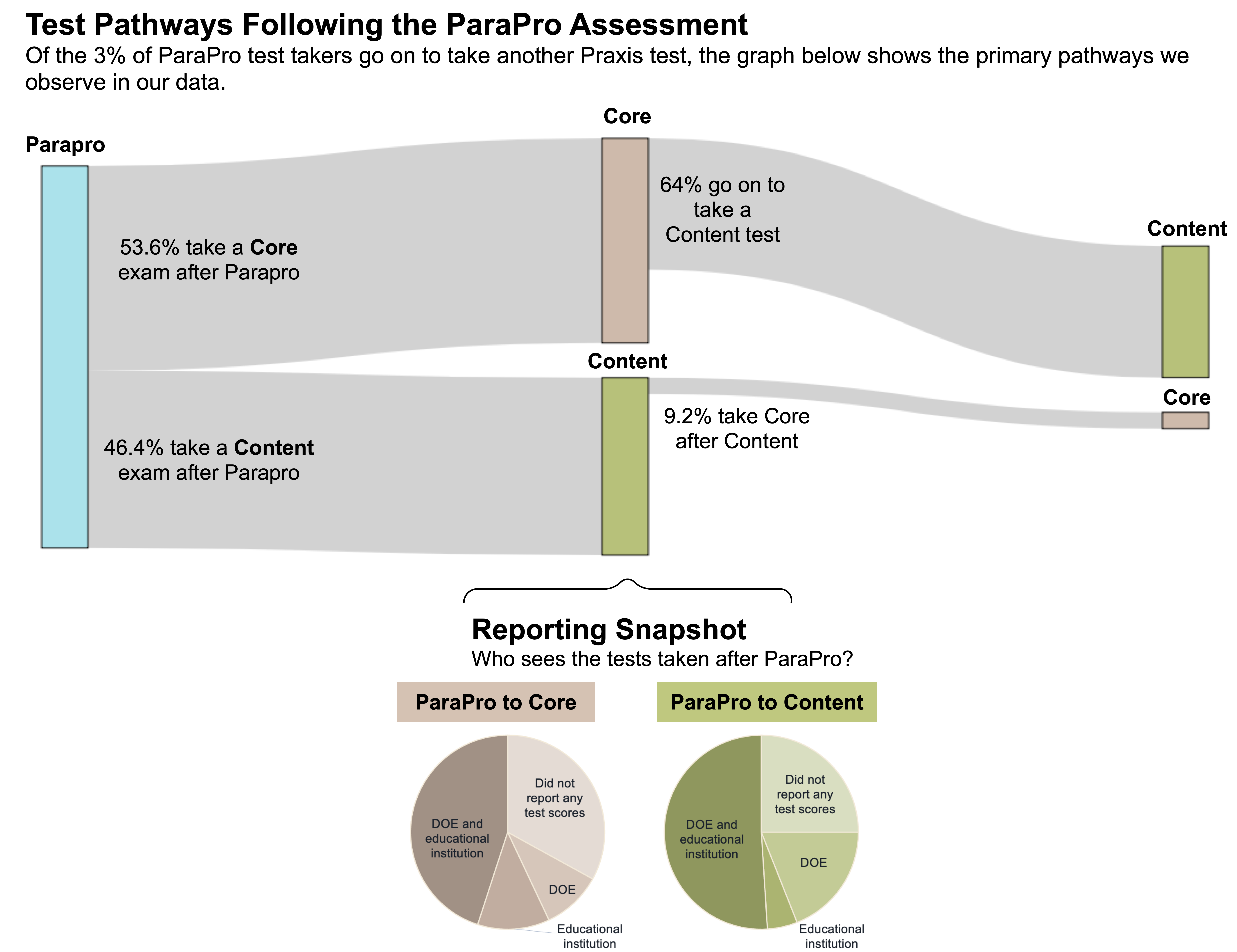 Graph showing pathways from ParaPro to Core to Content tests 